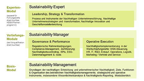 Nachhaltigkeitsmanagement Nachhaltigkeitsmanagement - HDBW Zertifikatsweiterbildung Modulaufbau