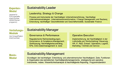 Zertifikatskurs Nachhaltigkeitsmanagement  - Schaubild des modularen Curriculums