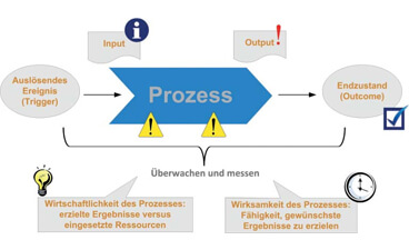 Zusatzqualifikation Prozessmanagement an der HDBW - Schematische Darstellung